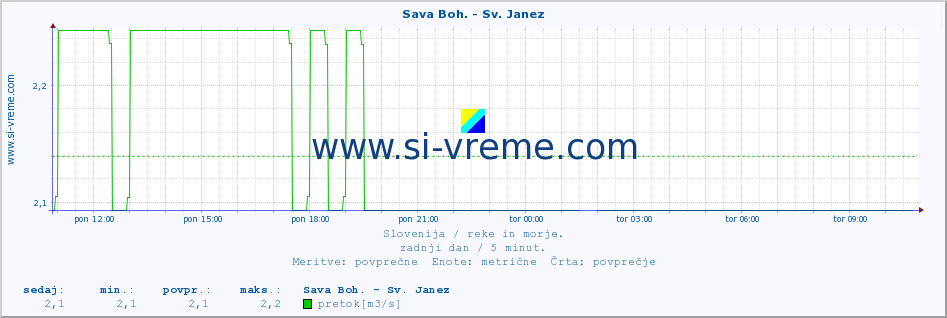 POVPREČJE :: Sava Boh. - Sv. Janez :: temperatura | pretok | višina :: zadnji dan / 5 minut.