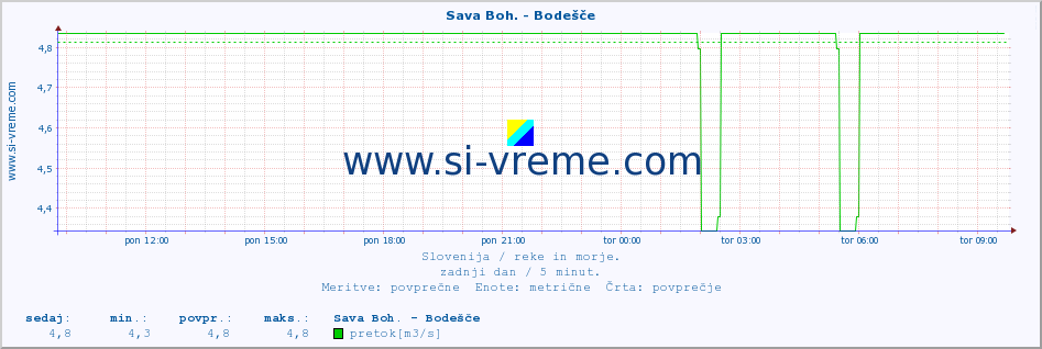 POVPREČJE :: Sava Boh. - Bodešče :: temperatura | pretok | višina :: zadnji dan / 5 minut.