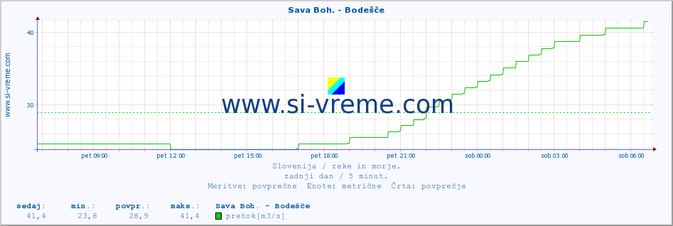 POVPREČJE :: Sava Boh. - Bodešče :: temperatura | pretok | višina :: zadnji dan / 5 minut.