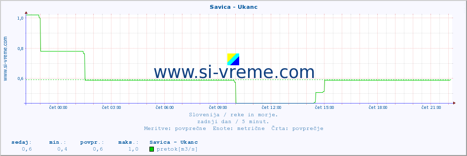 POVPREČJE :: Savica - Ukanc :: temperatura | pretok | višina :: zadnji dan / 5 minut.