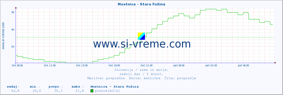 POVPREČJE :: Mostnica - Stara Fužina :: temperatura | pretok | višina :: zadnji dan / 5 minut.