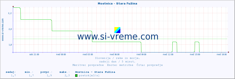 POVPREČJE :: Mostnica - Stara Fužina :: temperatura | pretok | višina :: zadnji dan / 5 minut.