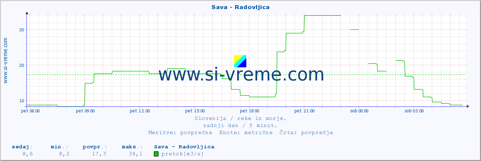 POVPREČJE :: Sava - Radovljica :: temperatura | pretok | višina :: zadnji dan / 5 minut.