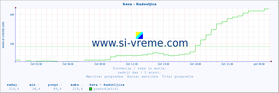 POVPREČJE :: Sava - Radovljica :: temperatura | pretok | višina :: zadnji dan / 5 minut.