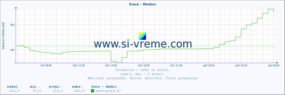 POVPREČJE :: Sava - Medno :: temperatura | pretok | višina :: zadnji dan / 5 minut.