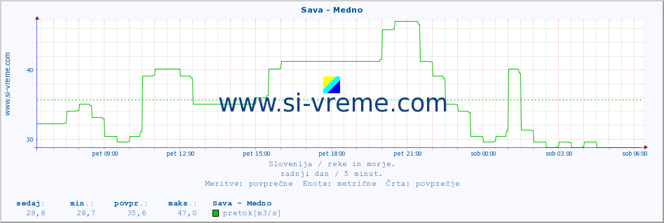 POVPREČJE :: Sava - Medno :: temperatura | pretok | višina :: zadnji dan / 5 minut.