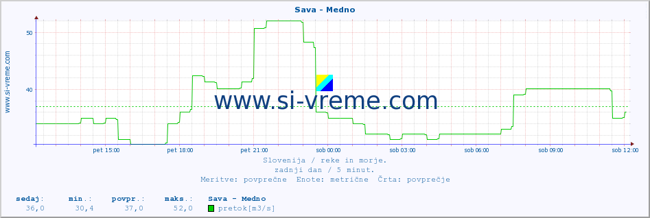 POVPREČJE :: Sava - Medno :: temperatura | pretok | višina :: zadnji dan / 5 minut.