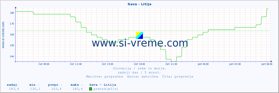 POVPREČJE :: Sava - Litija :: temperatura | pretok | višina :: zadnji dan / 5 minut.