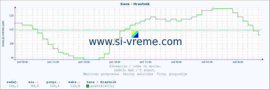 POVPREČJE :: Sava - Hrastnik :: temperatura | pretok | višina :: zadnji dan / 5 minut.