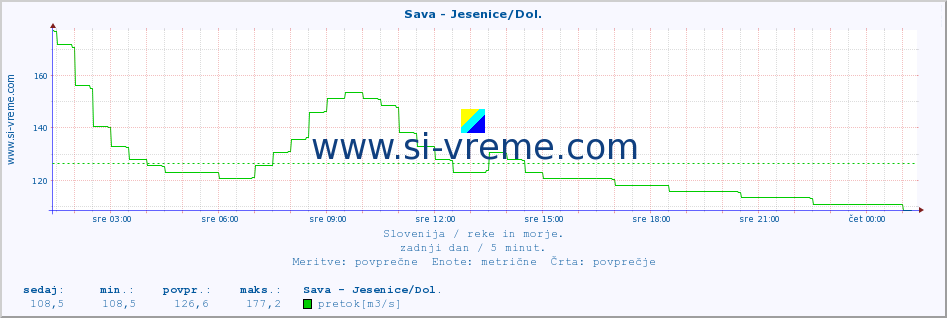 POVPREČJE :: Sava - Jesenice/Dol. :: temperatura | pretok | višina :: zadnji dan / 5 minut.