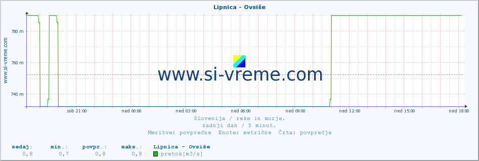 POVPREČJE :: Lipnica - Ovsiše :: temperatura | pretok | višina :: zadnji dan / 5 minut.