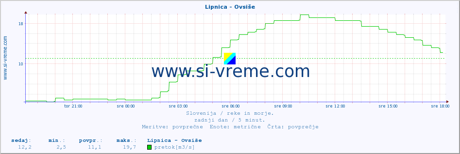 POVPREČJE :: Lipnica - Ovsiše :: temperatura | pretok | višina :: zadnji dan / 5 minut.