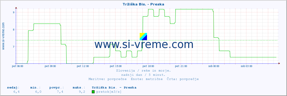 POVPREČJE :: Tržiška Bis. - Preska :: temperatura | pretok | višina :: zadnji dan / 5 minut.