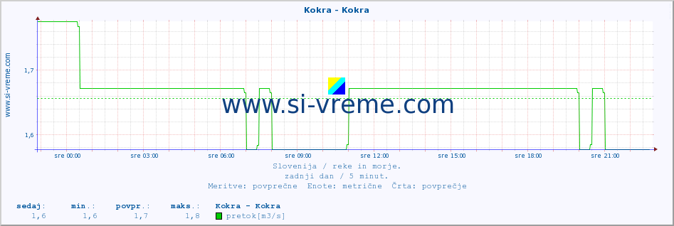 POVPREČJE :: Kokra - Kokra :: temperatura | pretok | višina :: zadnji dan / 5 minut.