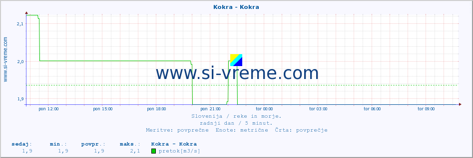 POVPREČJE :: Kokra - Kokra :: temperatura | pretok | višina :: zadnji dan / 5 minut.