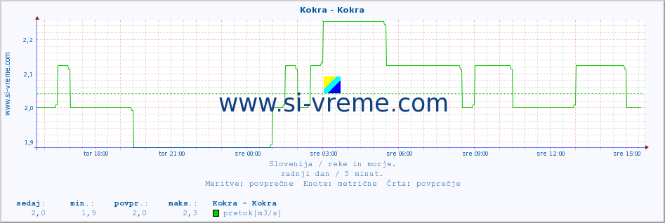 POVPREČJE :: Kokra - Kokra :: temperatura | pretok | višina :: zadnji dan / 5 minut.