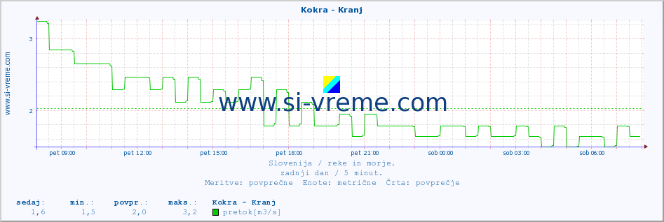 POVPREČJE :: Kokra - Kranj :: temperatura | pretok | višina :: zadnji dan / 5 minut.