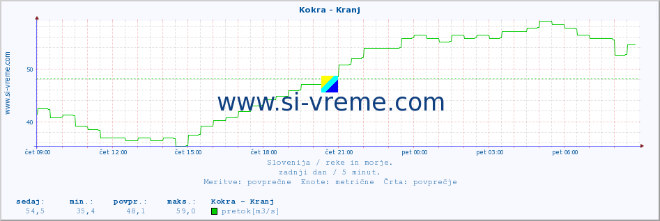 POVPREČJE :: Kokra - Kranj :: temperatura | pretok | višina :: zadnji dan / 5 minut.