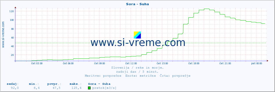 POVPREČJE :: Sora - Suha :: temperatura | pretok | višina :: zadnji dan / 5 minut.