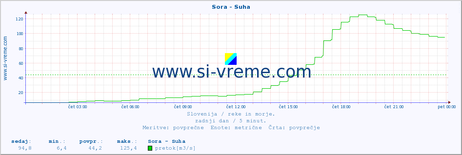 POVPREČJE :: Sora - Suha :: temperatura | pretok | višina :: zadnji dan / 5 minut.