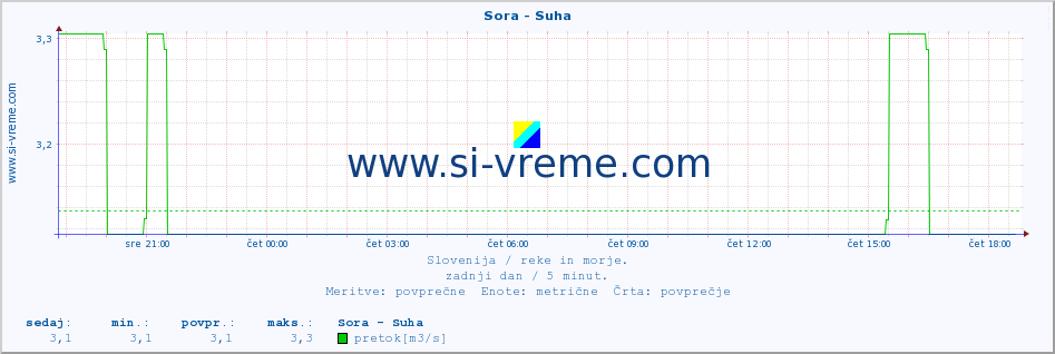 POVPREČJE :: Sora - Suha :: temperatura | pretok | višina :: zadnji dan / 5 minut.