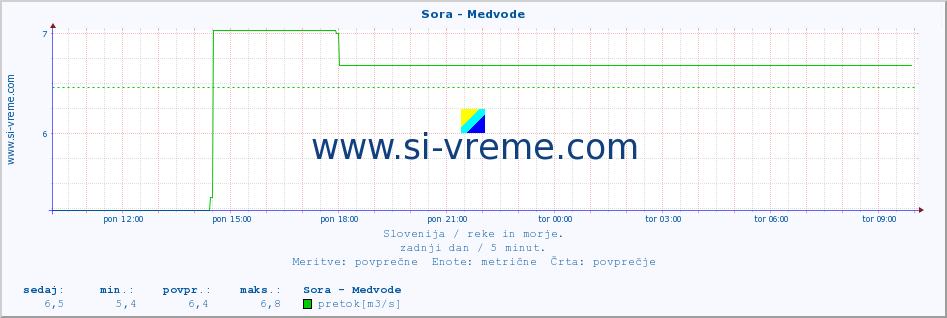 POVPREČJE :: Sora - Medvode :: temperatura | pretok | višina :: zadnji dan / 5 minut.