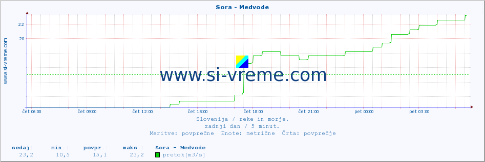 POVPREČJE :: Sora - Medvode :: temperatura | pretok | višina :: zadnji dan / 5 minut.