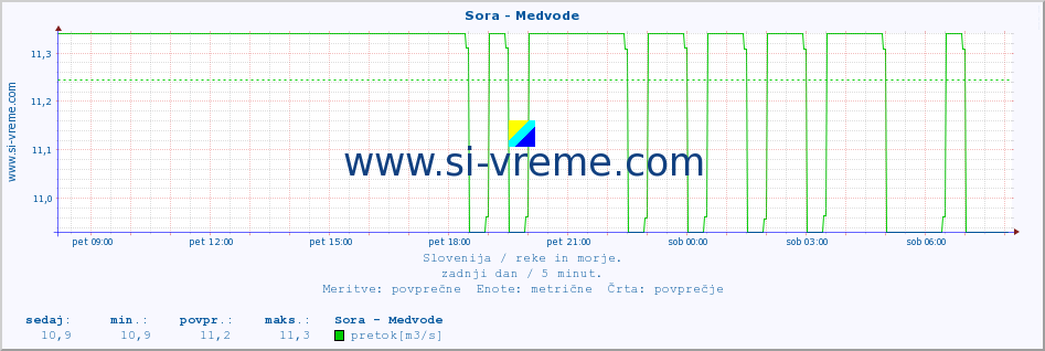 POVPREČJE :: Sora - Medvode :: temperatura | pretok | višina :: zadnji dan / 5 minut.