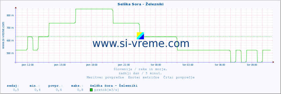 POVPREČJE :: Selška Sora - Železniki :: temperatura | pretok | višina :: zadnji dan / 5 minut.