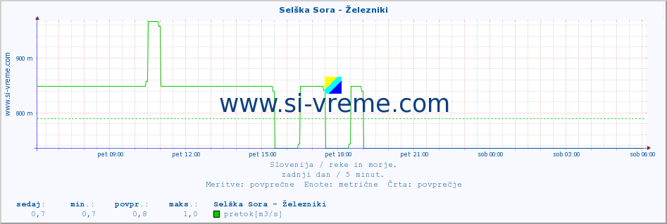 POVPREČJE :: Selška Sora - Železniki :: temperatura | pretok | višina :: zadnji dan / 5 minut.