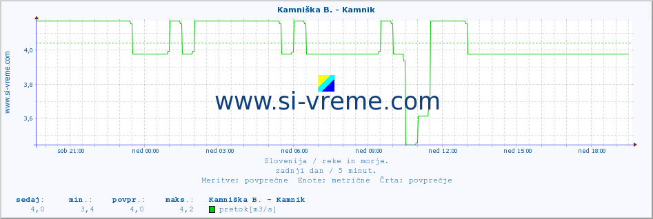 POVPREČJE :: Kamniška B. - Kamnik :: temperatura | pretok | višina :: zadnji dan / 5 minut.