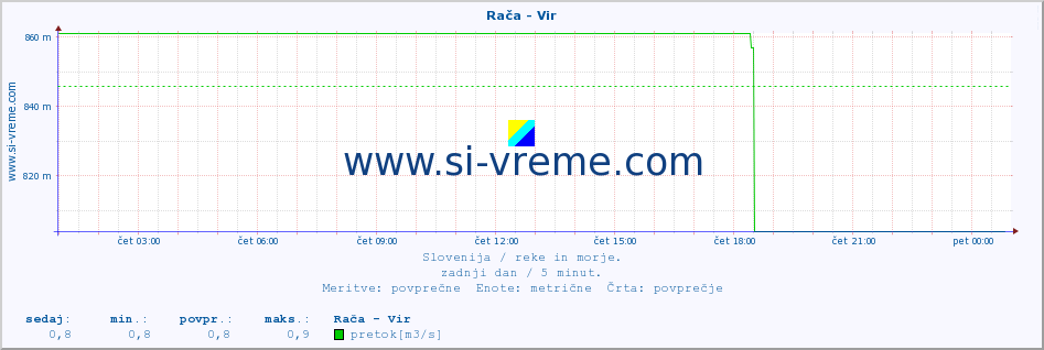 POVPREČJE :: Rača - Vir :: temperatura | pretok | višina :: zadnji dan / 5 minut.