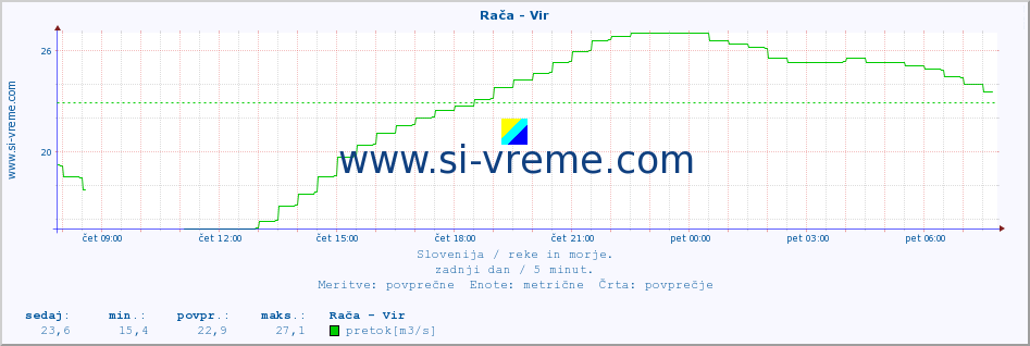 POVPREČJE :: Rača - Vir :: temperatura | pretok | višina :: zadnji dan / 5 minut.