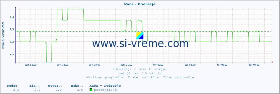 POVPREČJE :: Rača - Podrečje :: temperatura | pretok | višina :: zadnji dan / 5 minut.