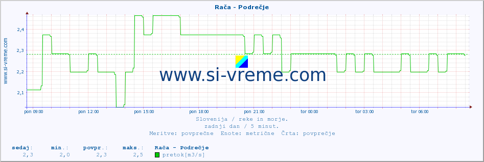 POVPREČJE :: Rača - Podrečje :: temperatura | pretok | višina :: zadnji dan / 5 minut.