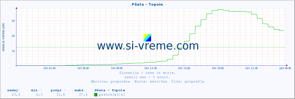 POVPREČJE :: Pšata - Topole :: temperatura | pretok | višina :: zadnji dan / 5 minut.