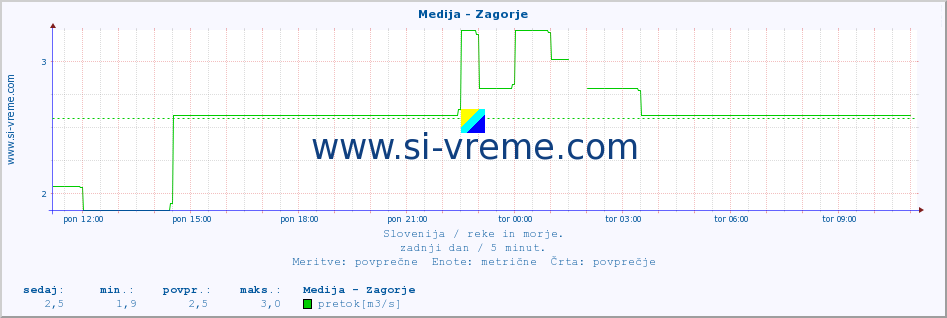 POVPREČJE :: Medija - Zagorje :: temperatura | pretok | višina :: zadnji dan / 5 minut.