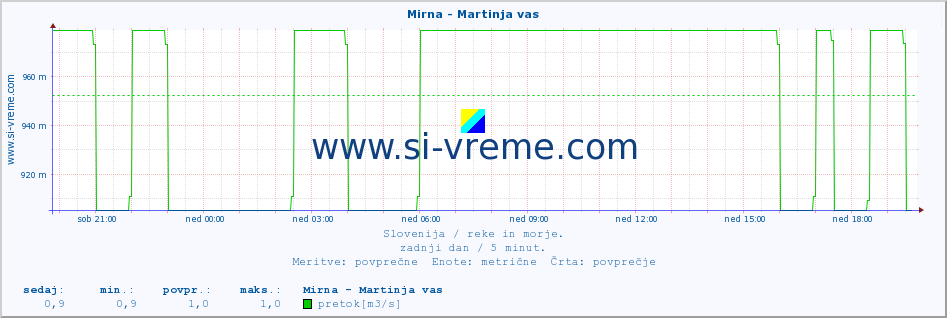 POVPREČJE :: Mirna - Martinja vas :: temperatura | pretok | višina :: zadnji dan / 5 minut.