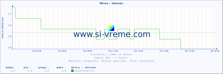 POVPREČJE :: Mirna - Jelovec :: temperatura | pretok | višina :: zadnji dan / 5 minut.