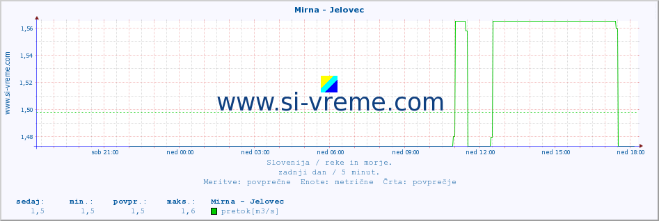 POVPREČJE :: Mirna - Jelovec :: temperatura | pretok | višina :: zadnji dan / 5 minut.