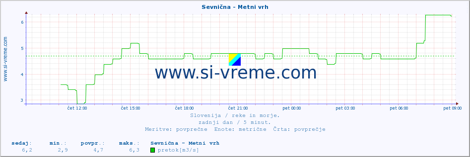 POVPREČJE :: Sevnična - Metni vrh :: temperatura | pretok | višina :: zadnji dan / 5 minut.