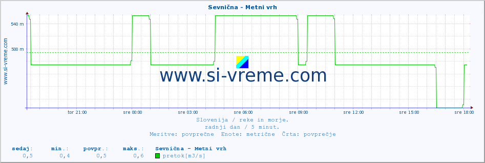 POVPREČJE :: Sevnična - Metni vrh :: temperatura | pretok | višina :: zadnji dan / 5 minut.