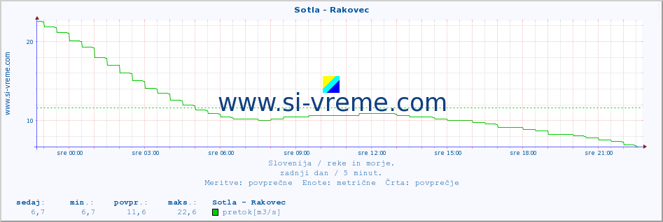 POVPREČJE :: Sotla - Rakovec :: temperatura | pretok | višina :: zadnji dan / 5 minut.