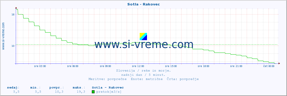 POVPREČJE :: Sotla - Rakovec :: temperatura | pretok | višina :: zadnji dan / 5 minut.