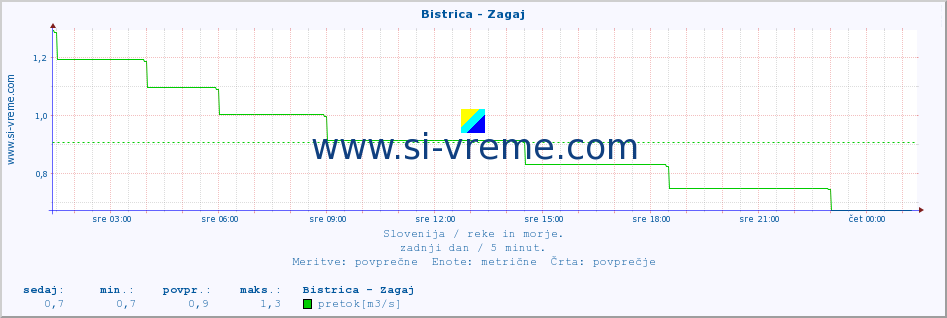 POVPREČJE :: Bistrica - Zagaj :: temperatura | pretok | višina :: zadnji dan / 5 minut.