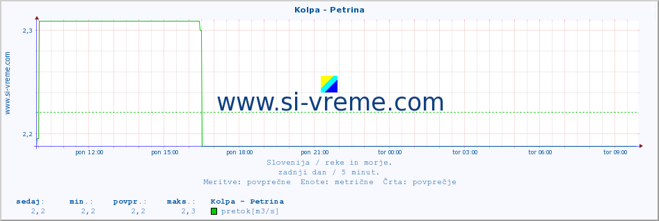 POVPREČJE :: Kolpa - Petrina :: temperatura | pretok | višina :: zadnji dan / 5 minut.