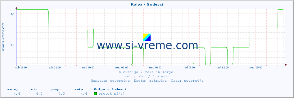 POVPREČJE :: Kolpa - Sodevci :: temperatura | pretok | višina :: zadnji dan / 5 minut.