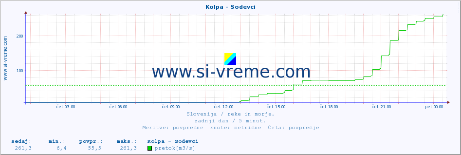 POVPREČJE :: Kolpa - Sodevci :: temperatura | pretok | višina :: zadnji dan / 5 minut.