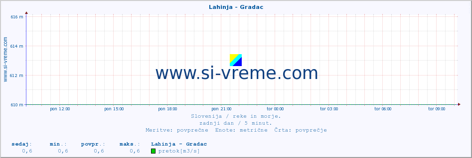 POVPREČJE :: Lahinja - Gradac :: temperatura | pretok | višina :: zadnji dan / 5 minut.