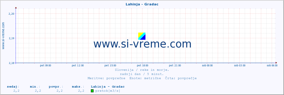 POVPREČJE :: Lahinja - Gradac :: temperatura | pretok | višina :: zadnji dan / 5 minut.